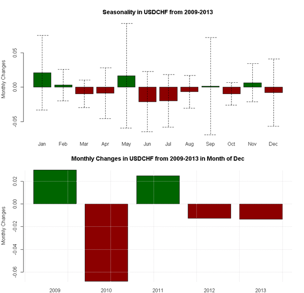 December Forex Seasonality Sees USD Strength into Year End