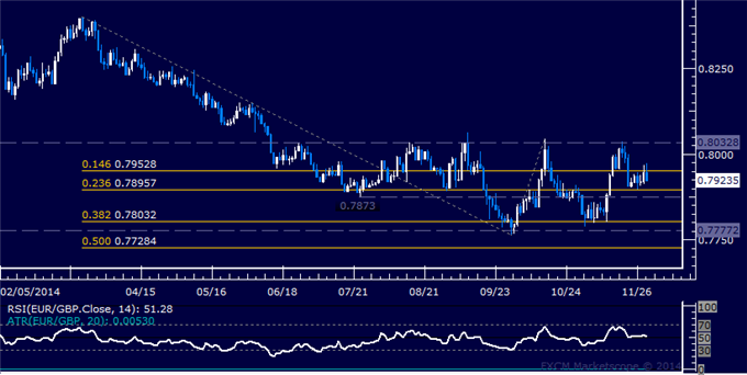 EUR/GBP Technical Analysis: Waiting for Congestion Break