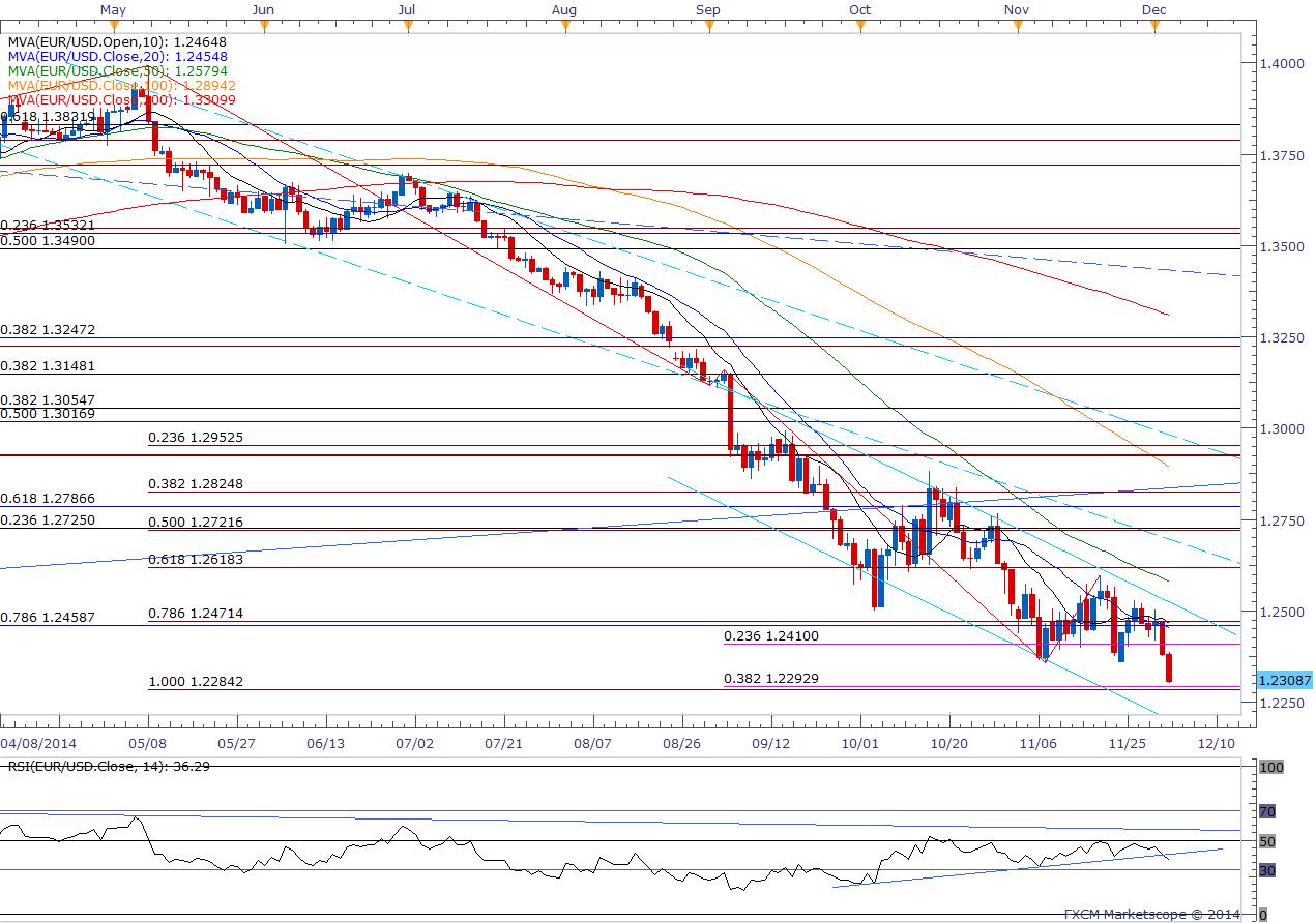 EUR/USD Outlook Mired by Bets for ECB QE, Corporate-Bond ...