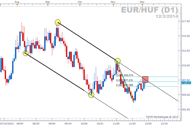 dailyfx eurhuf chart.