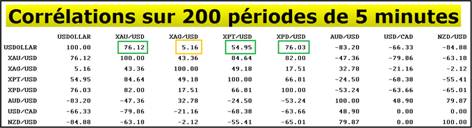 Analyses Métaux Précieux - DailyFX.fr - Page 4 Metaux-precieux-La-correlation-entre-lonce-dor-et-le-dollar-US-sinverse-piege-avant-les-NFPs-1180_body_correlation_5min