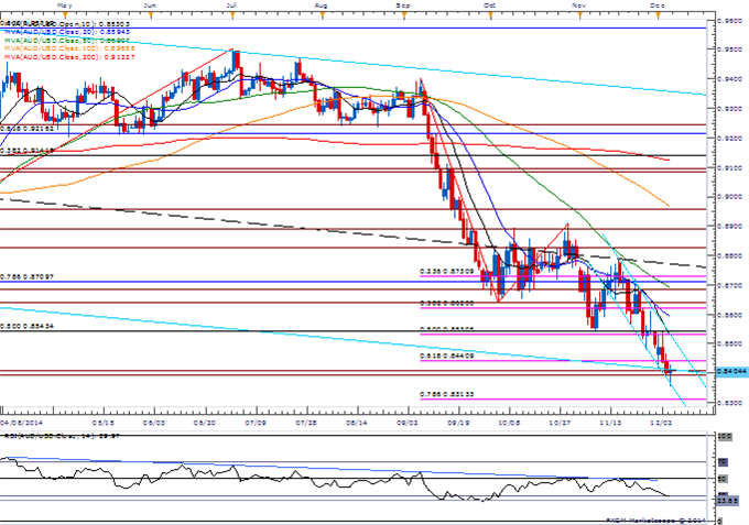 AUD/USD Daily Chart