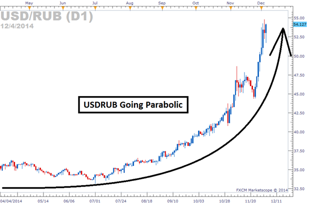 Forex ruble