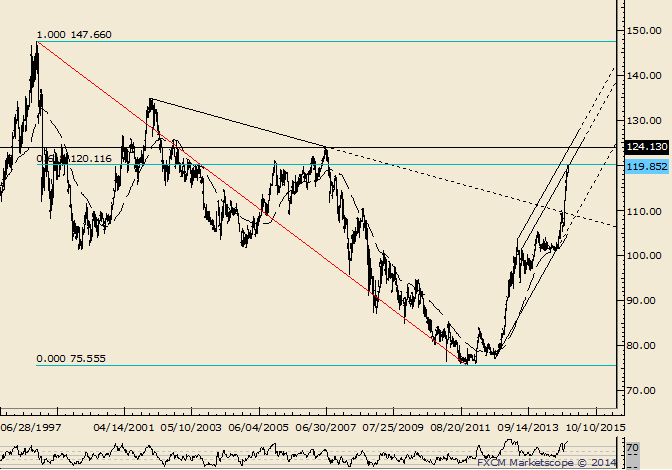 Usd Jpy Reaches 61 8 Of Decline From 1998 High