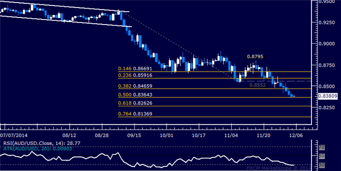 AUD/USD Technical Analysis: Selloff Extends for Fifth Day