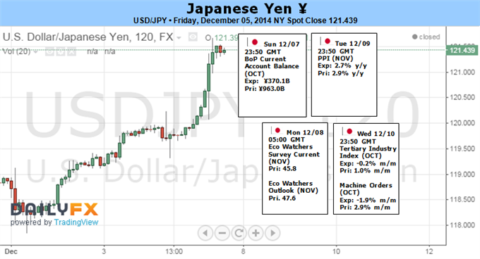 Yen to Look Past Japan Election with US Policy, Seasonal Forces Key