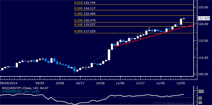 USD/JPY Technical Analysis: Resistance Now Above 122.00