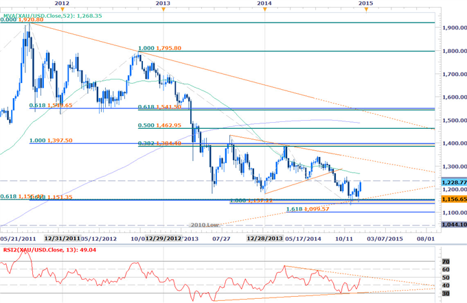 Gold Scalps Target Key Inflection Range- Rally at Risk Sub-$1237