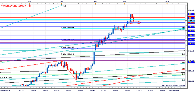 Price & Time: The 119.60 Level Looks Critical For USD/JPY