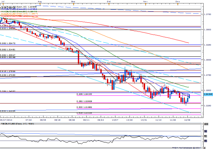 EUR/USD Daily Chart