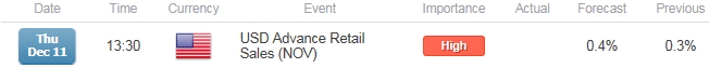 EUR/USD Retail Sales