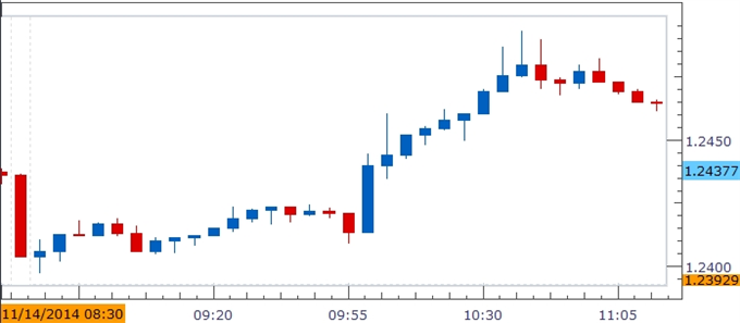 EUR/USD Chart