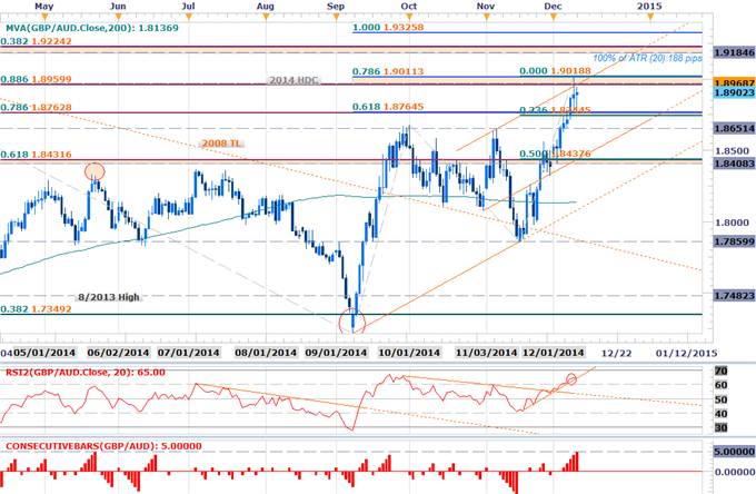 GBPAUD Exhaustion Trade- Longs at Risk Sub 1.9000