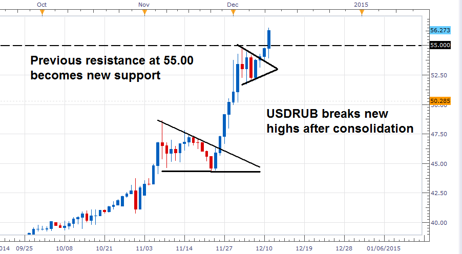 Forexpf chart usd ruble forex scam reviews