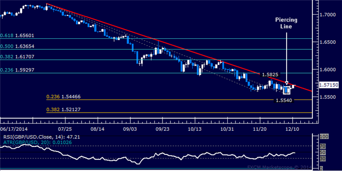 GBP/USD Technical Analysis: Down Trend Reversal at Hand?