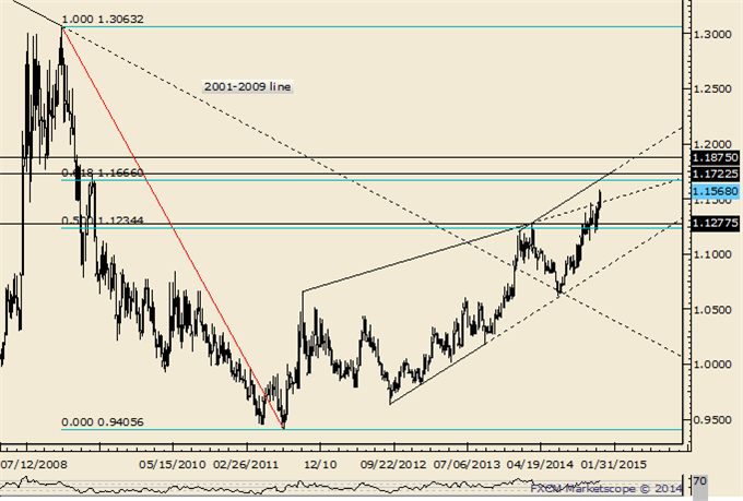 EURUSD Weekly Reversal at Long Term Support