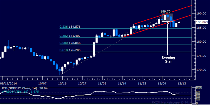 GBP/JPY Technical Analysis: Support Found Near 185.00