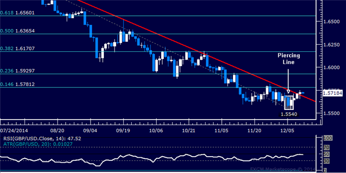 GBP/USD Technical Analysis: 5-Month Down Trend Broken