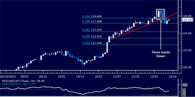 USD/JPY Technical Analysis: Support Found Below 118.00