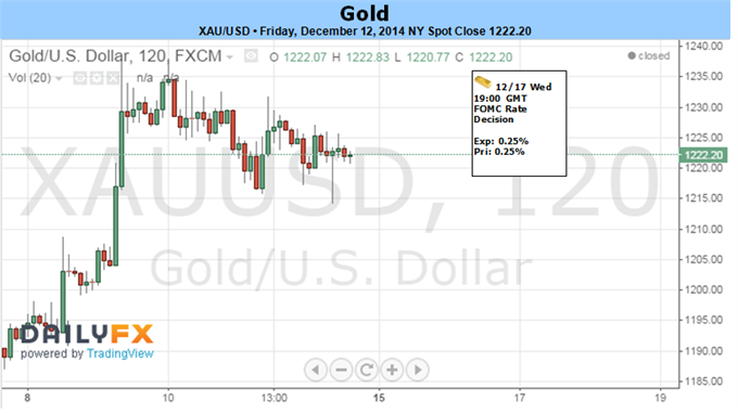 Gold Rally Vulnerable to Hawkish FOMC - $1237 Key Resistance