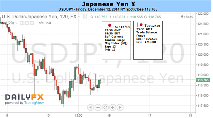 USD/JPY Outlook to Remain Bullish on Fed, BoJ Policy Divergence