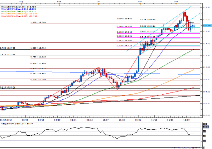 USD/JPY Daily Chart