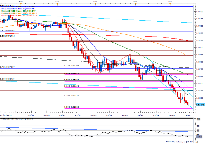 AUD/USD Daily Chart