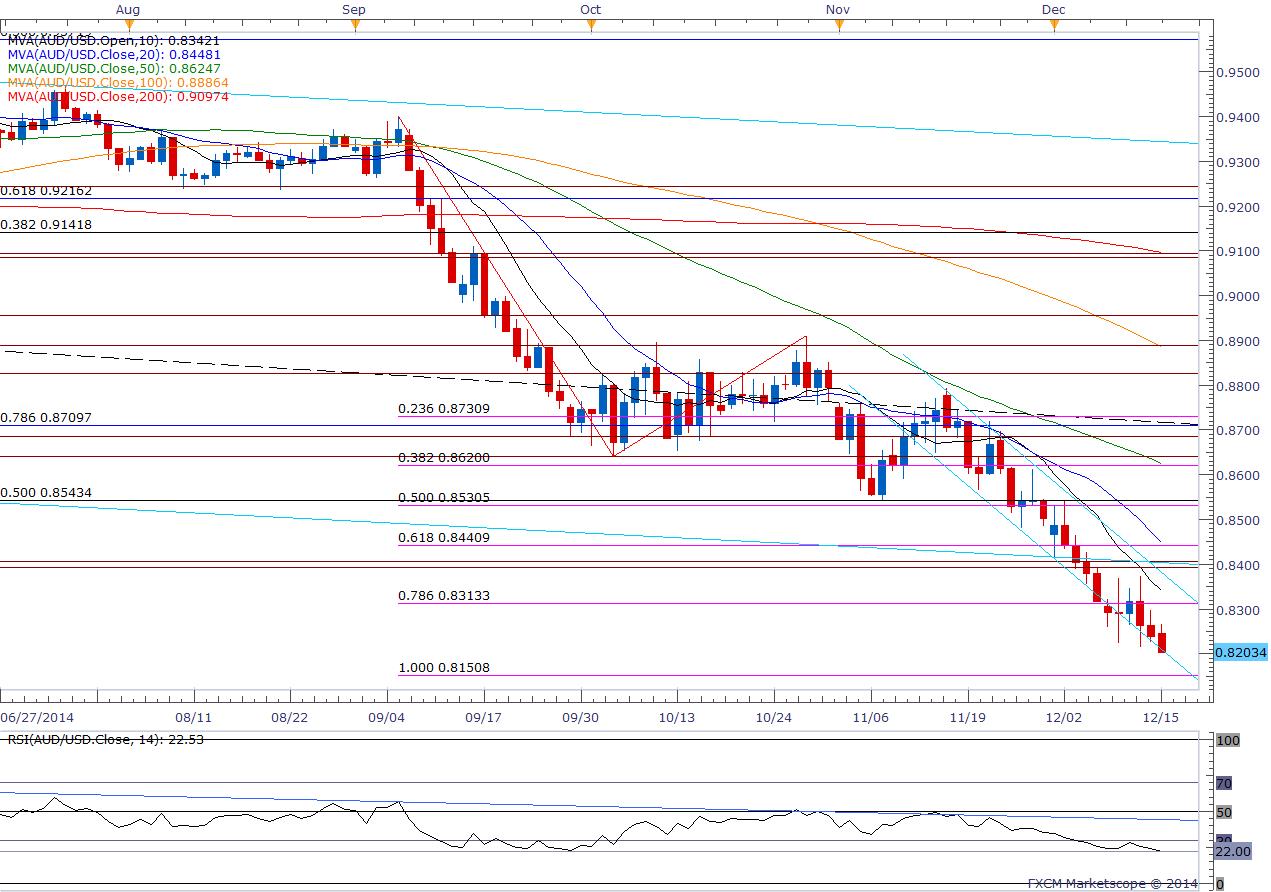 AUD USD Downside Target in Focus Ahead of RBA Minutes China PMI_body_Picture_4