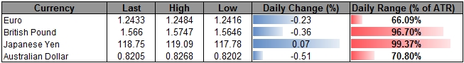 AUD/USD Downside Target in Focus Ahead of RBA Minutes, China PMI