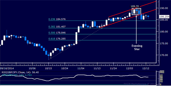 GBP/JPY Technical Analysis: Digesting Losses Above 185.00