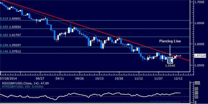 GBP/USD Technical Analysis: Resistance Sub-1.58 in Focus