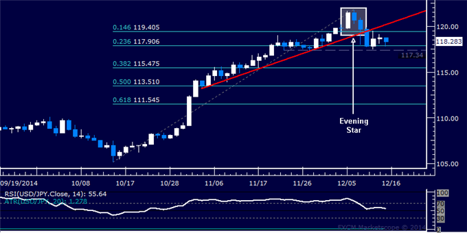 USD/JPY Technical Analysis: Support Above 117.00 at Risk