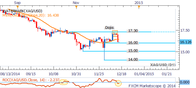 Crude Continues To Crumble, Silver Leads Precious Metals Lower