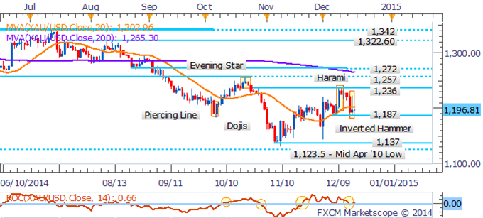 Crude Remains At Risk On US Inventories, Gold Braces For FOMC Decision