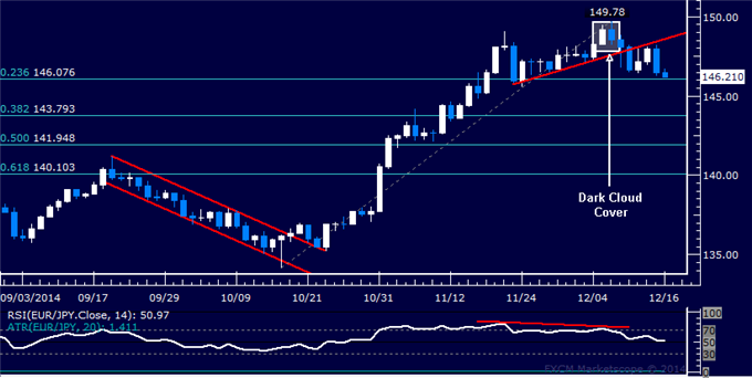 EUR/JPY Technical Analysis: Sellers Try to Retake Initiative