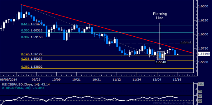 GBP/USD Technical Analysis: Rally Rejected at Trend Line