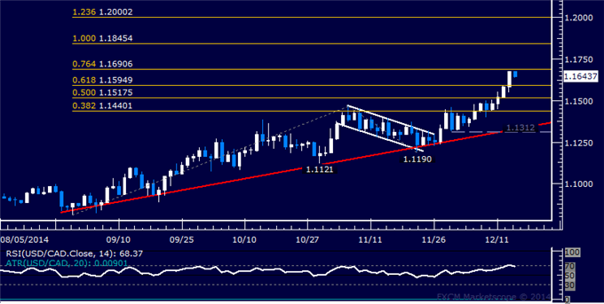 USD/CAD Technical Analysis: Longest Rally in Two Months