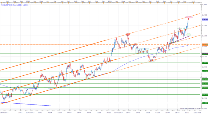 No Comment - USDCAD