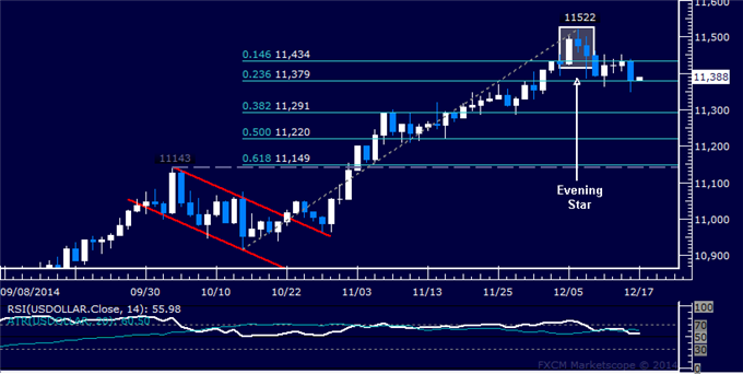 Crude Oil Rout Continues, SPX 500 Vulnerable to Deeper Losses