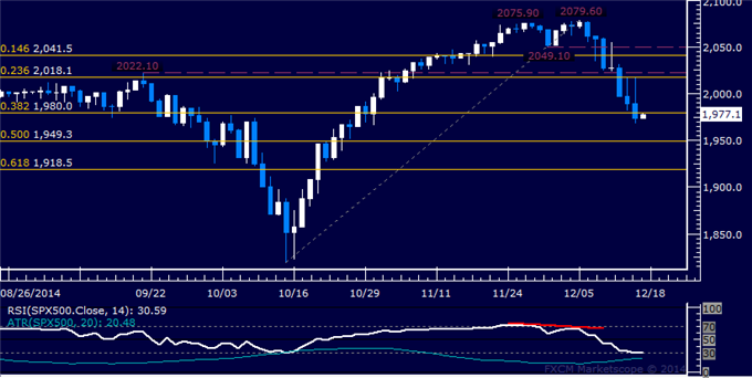 Crude Oil Rout Continues, SPX 500 Vulnerable to Deeper Losses