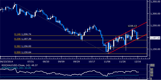 Crude Oil Rout Continues, SPX 500 Vulnerable to Deeper Losses