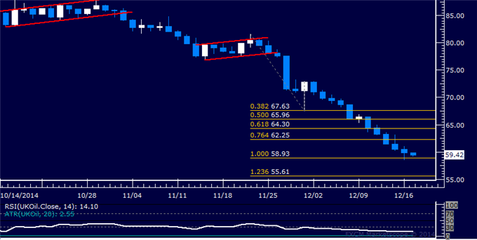 Crude Oil Rout Continues, SPX 500 Vulnerable to Deeper Losses