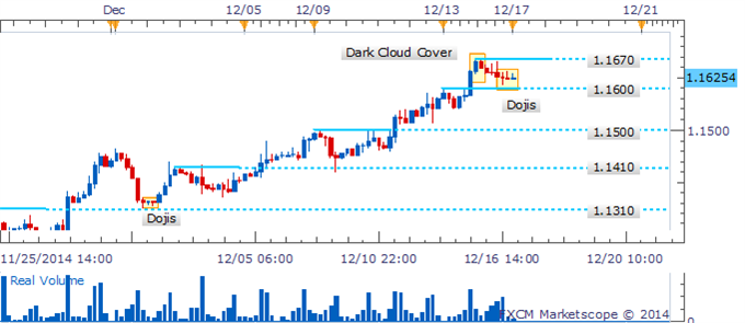 USD/CAD Dark Cloud Cover Awaits Confirmation To Warn Of A Pullback