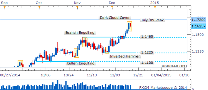 USD/CAD Dark Cloud Cover Awaits Confirmation To Warn Of A Pullback