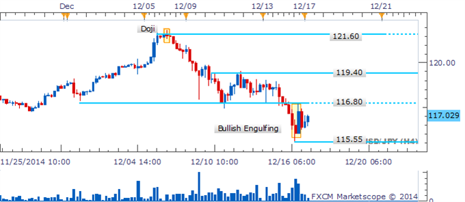 USD/JPY Awaiting Bullish Reversal Signal Near Noteworthy Floor