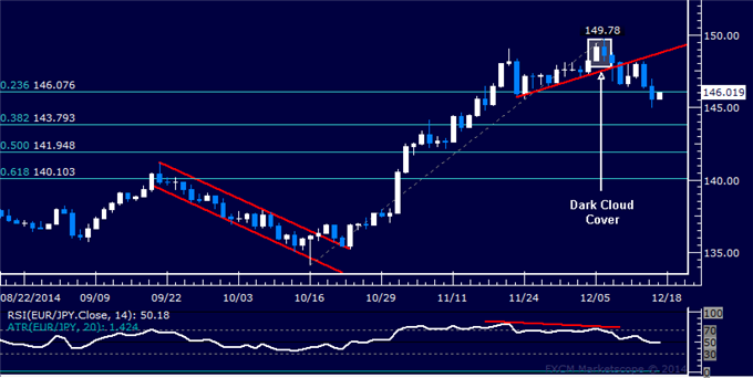 EUR/JPY Technical Analysis: Move Below 144.00 Expected