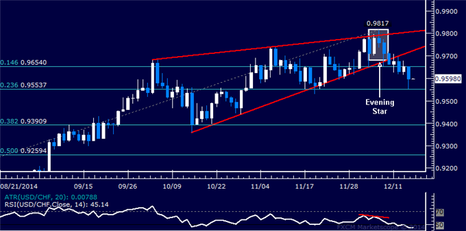 USD/CHF Technical Analysis: Support Above 0.95 in Focus