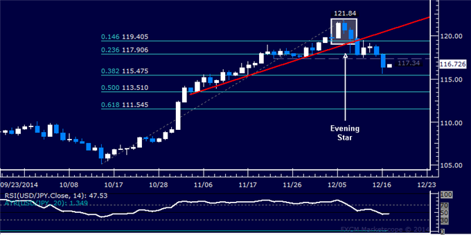 USD/JPY Technical Analysis: Support Now Below 116.00