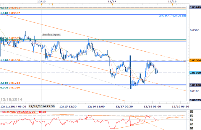 AUD/USD Exhaustion Trade- Shorts at Risk Above 8064