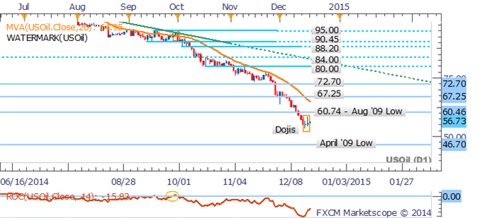 Crude Recovery May Be Limited, Natural Gas Braces For Storage Data